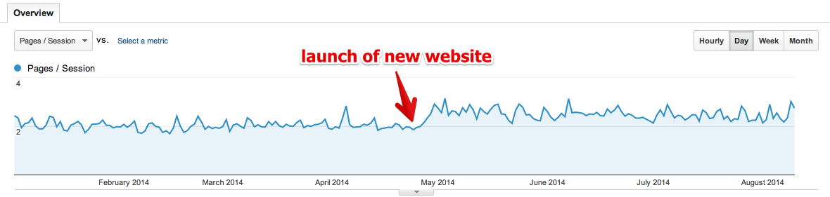 a screenshot of pages per session showing increase after redesign launch
