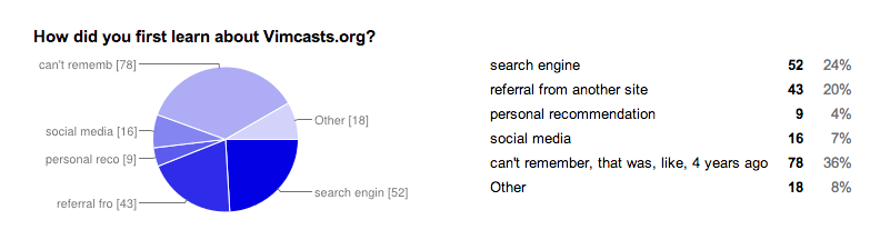 pie-chart showing how users first learnt about Vimcasts