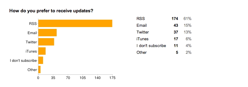 pie-chart showing how users subscribe to Vimcasts: RSS 61%, email 15%, Twitter 13%, iTunes 6%, don't subscribe 4%, other 2%