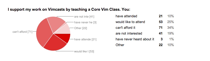 pie-chart showing what users know about the Vimcast masterclasses, including 19% not interested and 10% other