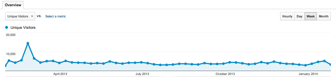 a screenshot of Vimcasts unique visitors over the course of a year